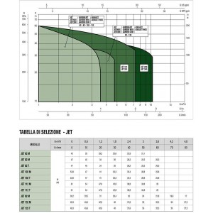Thông số hoạt động - Bơm tự mồi JET - JETINOX - JETCOM